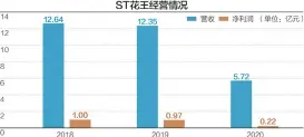  ?? ?? 今年上半年，ST花王亏损5327.89万元杨靖制图