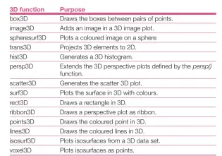  ??  ?? Table 2: 3D based functions of the plot3D package