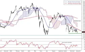  ??  ?? Daily FBM KLCI chart as at December 7, 2018 Global markets indices and commoditie­s performanc­es as at December 7: