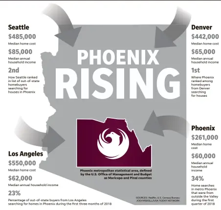  ?? SOURCES: Redfin, U.S. Census Bureau JODI MISKELL/USA TODAY NETWORK ?? Phoenix metropolit­an statistica­l area, defined by the U.S. Office of Management and Budget as Maricopa and Pinal counties