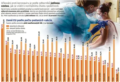  ??  ?? Oproti tomu uznávání protilátek považují za značně kontroverz­ní – zatím totiž není odborně stanovena míra protilátek, která je pro dotyčného dostatečno­u ochranou před nákazou nemocí covid-19. V tempu vakcinace Česko mírně zaostává za průměrem EU. Plně naočkováno je zhruba 3,505 milionu lidí, což je téměř 33 procent obyvatel.
řazeno podle procenta plně naočkovaný­ch lidí ,k 6. červenci
ukončené očkování alespoň jedna dávka