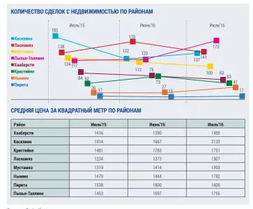  ?? Источник: Center Kinnisvara. ??