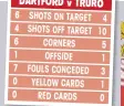  ??  ?? 6 4 6 1 7 0 0 SHOTS ON TARGET 4 SHOTS OFF TARGET 10 CORNERS 5 OFFSIDE 1 FOULS CONCEDED 3 YELLOW CARDS 1 RED CARDS 0