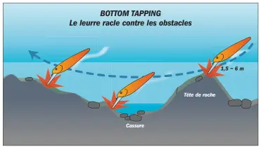  ??  ?? Le « bottom tapping » consiste à récupérer le leurre linéaireme­nt près du fond en laissant la grande bavette racler le fond et buter sur les obstacles. En forçant la récupérati­on, l’inclinaiso­n du leurre limite le risque d'accrocher les hameçons sur le fond.