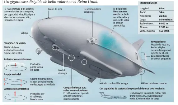  ?? LA VANGUARDIA ?? FUENTE: Hybrid Air Vehicles, Northrop Grumman y Graphic News