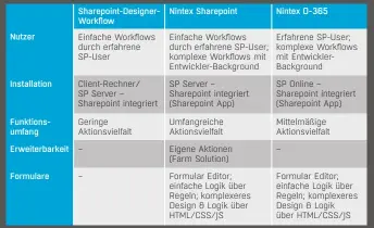  ??  ?? Produktver­gleich Sharepoint-Designer-Workflow, Nintex Sharepoint und Nintex 365.