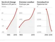  ??  ?? Los impactos de la emergencia climática