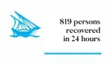 ??  ?? 819 persons recovered in 24 hours