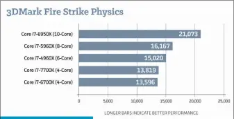  ??  ?? When it comes to physics there is an advantage, but most gaming is still primarily a graphics task