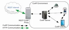  ??  ?? Figure 2: How CoAP works