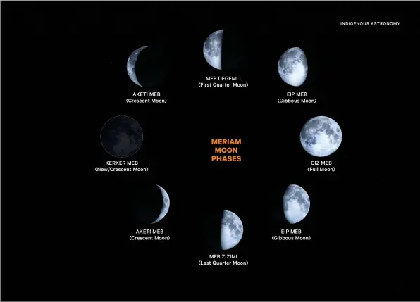  ??  ?? AKETI MEB (Crescent Moon)
KERKER MEB (New/crescent Moon)
AKETI MEB (Crescent Moon)
MEB DEGEMLI (First Quarter Moon) MERIAM MOON PHASES
MEB ZIZIMI (Last Quarter Moon)
EIP MEB (Gibbous Moon)
GIZ MEB (Full Moon)
EIP MEB (Gibbous Moon)