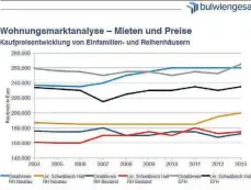  ?? FOTO: BULWIENGES­A ?? Entwicklun­g auf dem Wohnungsma­rkt.