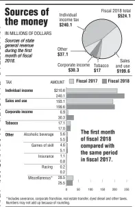  ?? Arkansas Democrat-Gazette ?? SOURCES: Economic Analysis and Tax Research, Department of Finance and Administra­tion