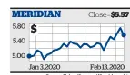  ?? Source: Yahoo!finance / Herald graphic ??