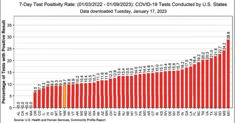  ?? COURTESY IMAGE ?? New Mexico currently has one of the lowest test-positivity rates in the nation, ranked 40th. Last week, N.M. was ranked 20th.