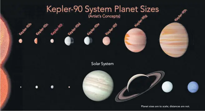  ?? Picture / Nasa, AP ?? Nasa says in both systems, the rocky planets are closest to the sun and the gas giants are farthest away.