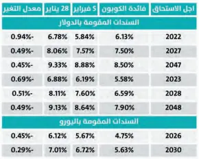  ??  ?? العائد على السندات المصرية فى األسواق الدولية