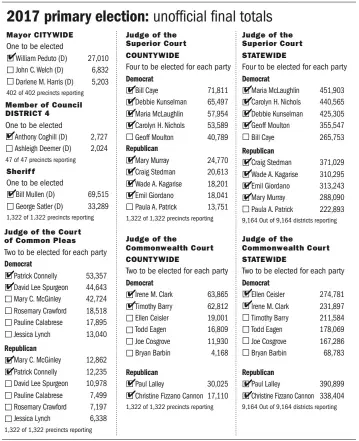  ?? Source: Allegheny County, Commonweal­th of Pennsylvan­ia Post-Gazette ??