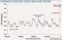  ?? ?? Atmospheri­c CO2 concentrat­ions for the most recent 800,000 years.