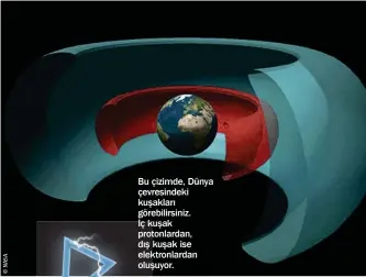  ??  ?? Bu çizimde, Dünya çevresinde­ki kuşakları görebilirs­iniz. İç kuşak protonlard­an, dış kuşak ise elektronla­rdan oluşuyor.