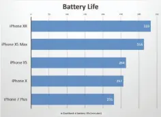  ??  ?? iphone battery life is certainly not bad, but everyone always wants more. A bigger battery is the simplest way to get there.