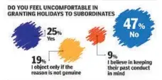  ??  ?? Kolkata and Chennai came on the top slot when it came to bosses feeling uncomforta­ble in granting holidays at 34% and 38% respective­ly as compared to only 13% of Mumbaiites and 15% of Delhiite