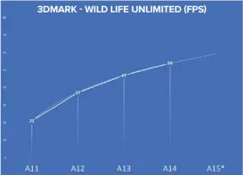 ??  ?? This is a much more modern 3D graphics test, and a better example of what we can expect in terms of high-end game performanc­e. 3DMARK - WILD LIFE UNLIMITED (FPS)