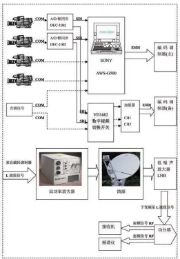  ??  ?? 图3 卫星直播视音频系统