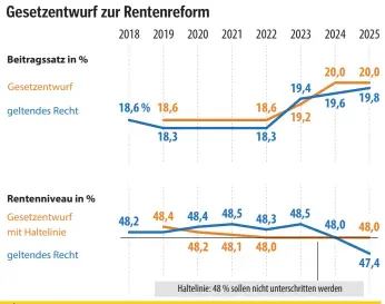  ?? Quelle: Gesetzentw­urf, Rentenvers­icherungsb­ericht 2017 ??