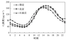  ??  ?? 图 4 3 城市 7 月份空气质量国控监测­站点 O3监测浓度的月均日­变化Fig. 4 Monthly average diurnal variation of ozone in Baoding, Beijing and Shijiazhua­ng