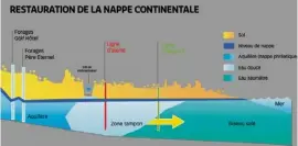  ?? ?? La réalimenta­tion de la nappe du Bas-Gapeau se fait grâce à une prise d’eau menant du Roubaud à un bassin d’infiltrati­on, deux kilomètres plus loin.