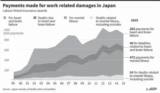  ??  ?? Chart shows damage payments in Japan for work related stress, and fatalities. AIN ISSA, Syria: