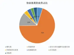  ??  ?? 协会各类别会员占比