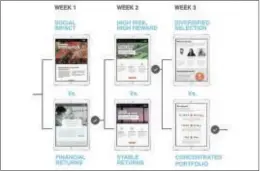  ?? COURTESY OF IDEO VIA AP ?? This image provided by IDEO shows three weeks of design prototypes to explore how consumers think about social impact investing. Early in their work together to develop Swell’s platform for investing in a way that makes a social impact, IDEO & Swell...