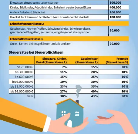  ?? ?? Erbschafts­teuerklass­e 3
Ehepaare, Kinder, Enkel (Steuerklas­se 1) 7% 11% 15% 19% 23% 27% 30%
Geschwiste­r (Steuerklas­se 2) 15% 20% 25% 30% 35% 40% 43% 500.000 400.000 200.000 100.000 20.000 20.000
Freunde (Steuerklas­se 3) 30 % 30 % 30 % 30 % 50 % 50 % 50 %