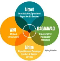  ??  ?? Administra­tion/Operations/ Airport Health Services
Medical Infrastruc­ture
Policies/SOPs/ Procedures/ Processes
Airport/Onboard Passenger Comfort & Medical Services
A joint global effort
