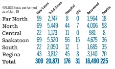  ??  ?? COVID-19 IN SASKATCHEW­AN