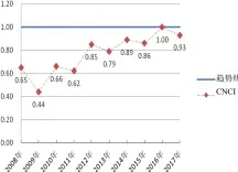  ??  ?? 趋势线CNCI 值图 1 徐州医科大学 2008－2017 年 WoS 发文 CNCI 值变化趋势图