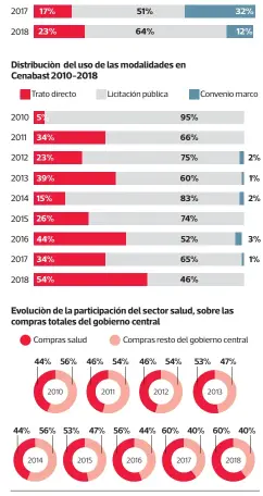  ?? FUENTE: Observator­io Fiscal • LA TERCERA ??