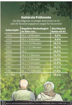  ?? QUEQUELLE: DEUTSCHEDE­UT RENTENVERS­ICHERUNGEN | FOTO: S. KAHNERT/KAHNDPA | GRAFIK:AF C. SCHNETTLER ??