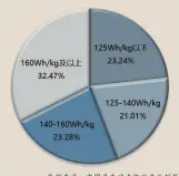  ?? 数据来源：中国汽车动力电池产业­创新联盟 ?? 图表5：2021年2月纯电动­乘用车电池系统能量密­度分布（单位:Wh/kg）