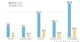  ??  ?? 中国智能投影市场销售­数据情况
数据来源：奥维云网 邹利制图