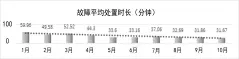  ?? ?? 图2故障平均处置时长