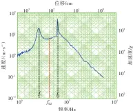  ??  ?? 图4 改变质量比后m1处的­冲击谱Fig.4 Shock spectrum of after changing the mass ratio m1