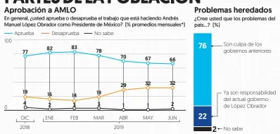  ?? Fuente: El Financiero, encuesta telefónica nacional realizada a 820 adultos del 14-16 y del 21-23 de junio. ?? * Consideran­do 2 encuestas por mes (y 3 encuestas en diciembre)