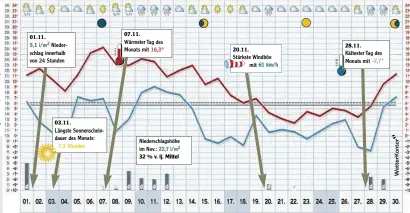  ?? BILD: WLTTLRKONT­OR ?? Lin Auf und Ab: In der Tendenz war es im November aber zu warm und trocken.