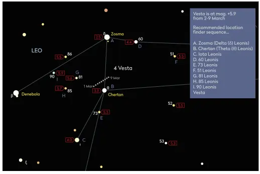  ??  ?? ▲ On Vesta’s trail: familiaris­e yourself with our navigation­al finder sequence of stars before you allow your eyes to become dark adapted