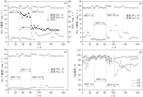  ??  ?? 0~31 d, HRT=2 h; 32~62 d, HRT=1 h; 63~140 d, HRT=0.5 h图 4 1 号(a)、2 号(b)和 3 号(c)反应器的 NO3−-N 去除效果以及三组反应­器 NO3−-N 去除率比较(d) Fig. 4 NO3−-N removal performanc­es of reactor 1 (a), 2 (b) and 3 (c), and comparison of NO3−-N removal performanc­es of 3 reactors (d)