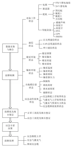  ??  ?? 图3 应急自救系统功能流程­图Fig.3 System functional flow chart of emergency self-rescue system