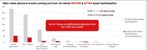  ??  ?? ■ En una fábrica de un cliente del sector auxiliar del automóvil, ABB evaluó las operacione­s de varios robots durante treinta días utilizando Condition Monitoring & Diagnostic­s.